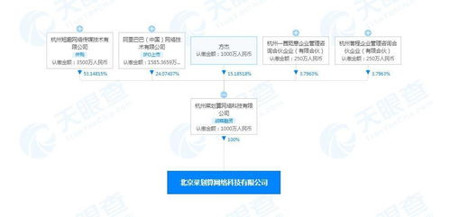 阿里巴巴 09988 關聯公司在北京成立菜劃算公司,注冊資本1000萬人民幣