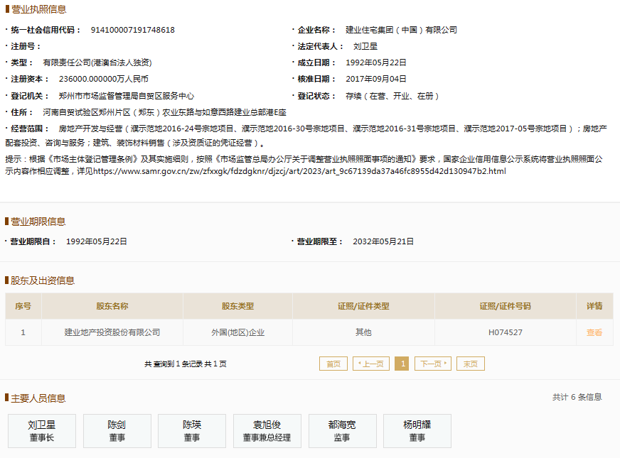 票據逾期余額14.74億元，建業住宅集團持續上榜逾期名單引關注